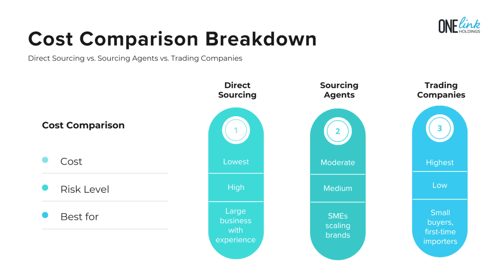Sourcing cost comparison breakdown