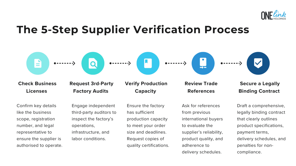 The 5 step supplier verification process