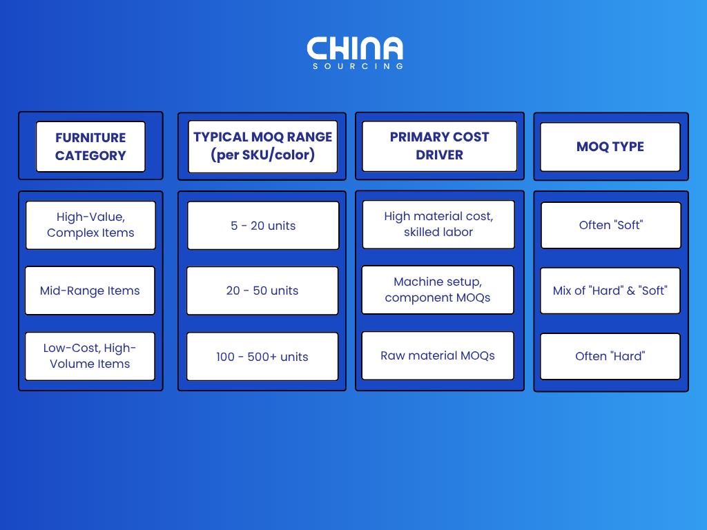 An infographic showing MOQ in furniture sourcing.