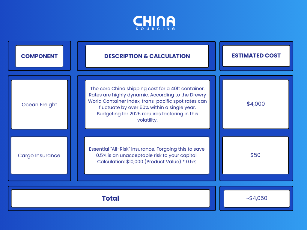 An infographic of Components of import tax cost for wholesale furniture