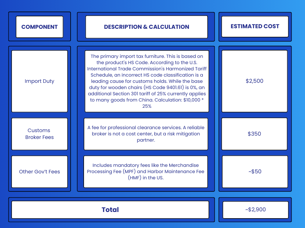 An infographic of Components of import tax cost for wholesale furniture