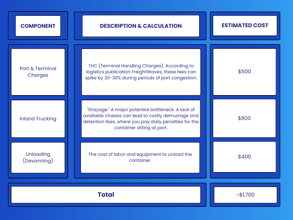 An infographic of Components of import tax cost for wholesale furniture
