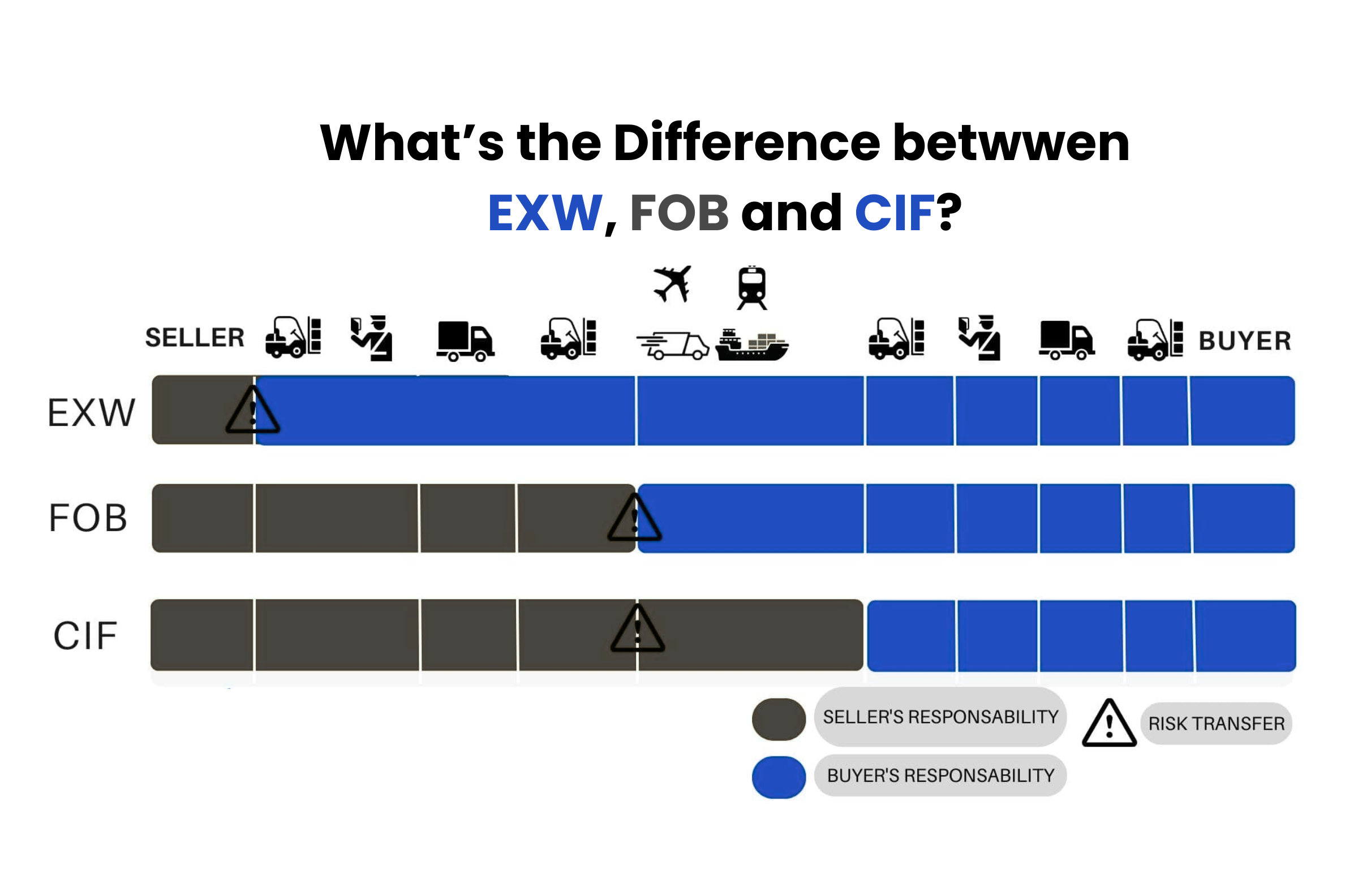 A chart comparing the responsibilities under FOB, CIF, and EXW Incoterms for furniture.