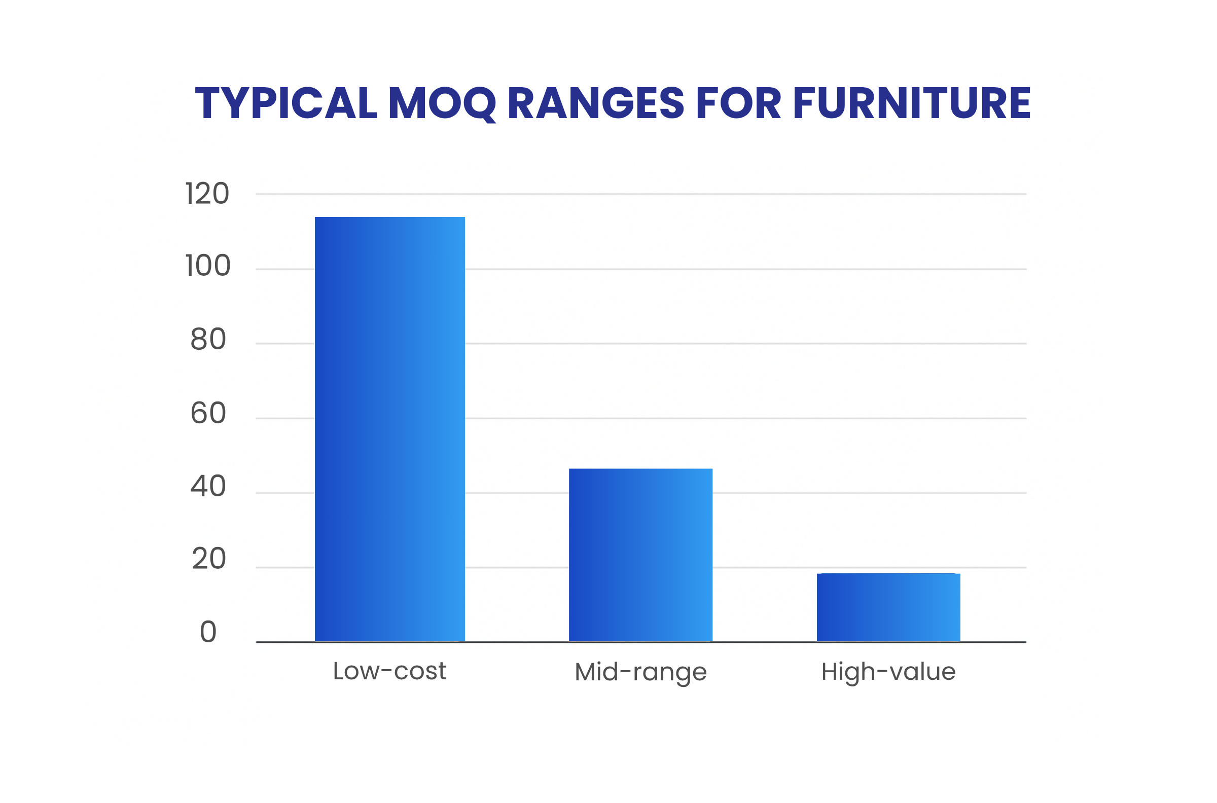 A chart showing reasonable MOQ ranges for different categories of wholesale furniture sourced from China.