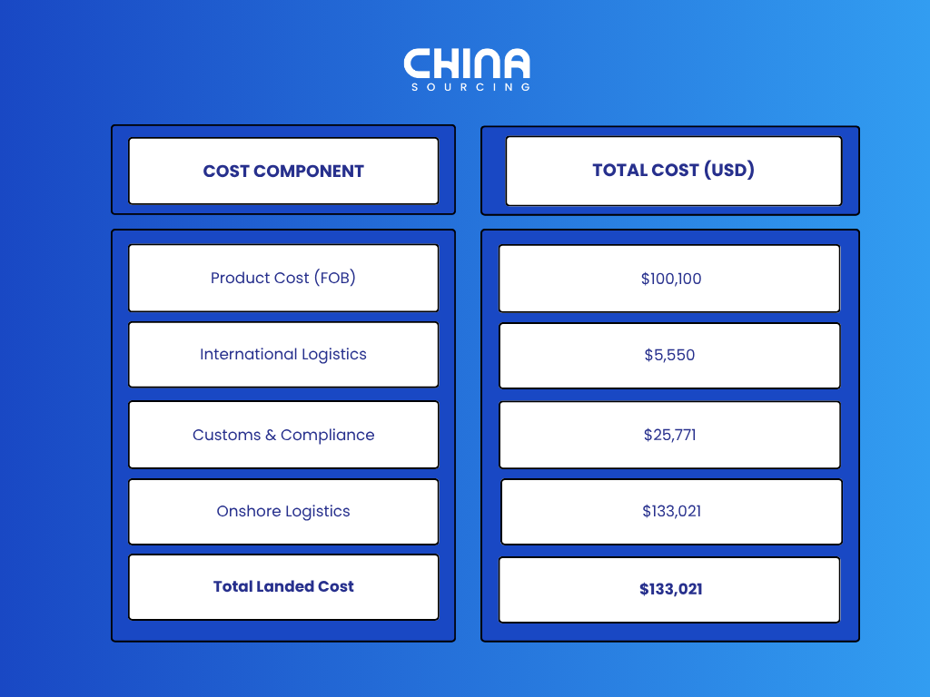 Total landed cost unit